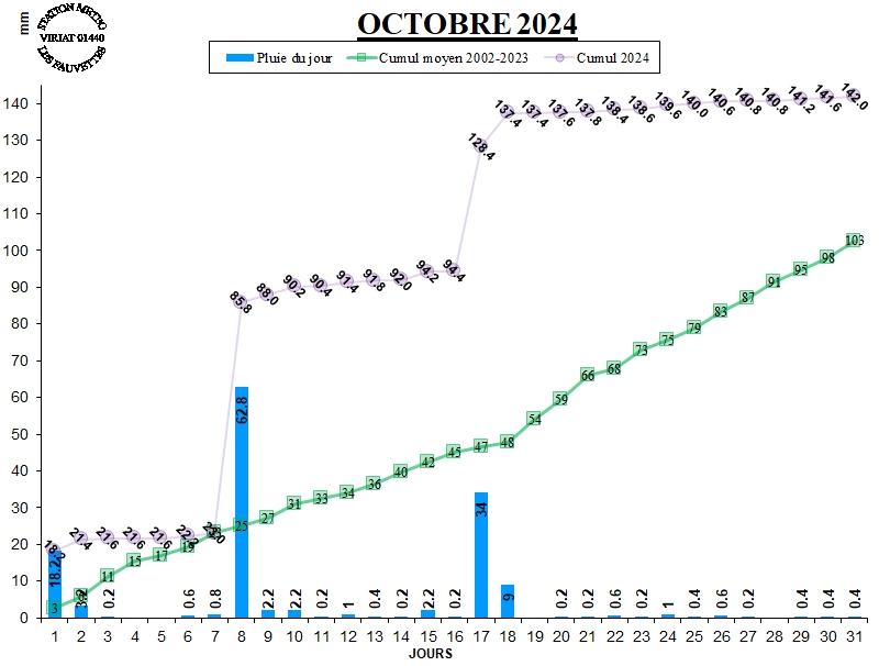 GRAPH PLUIE 10-24.jpg